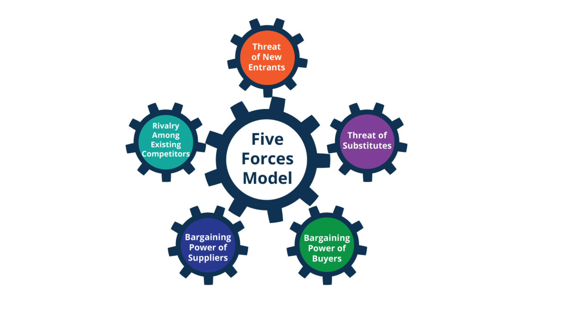 Gear diagram of Porter's Five Forces Model with five coloured gears: new entrants, substitutes, buyers, suppliers, rivalry